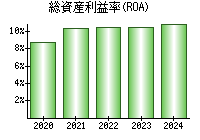 総資産利益率(ROA)