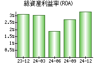 総資産利益率(ROA)