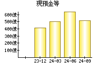 現預金等