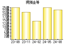 現預金等