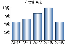 利益剰余金