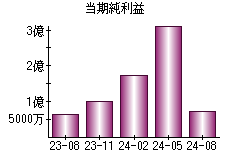 当期純利益