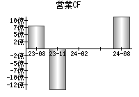 営業活動によるキャッシュフロー