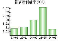 総資産利益率(ROA)