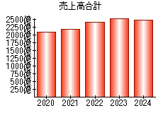 売上高合計