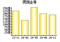 現預金等