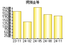 現預金等