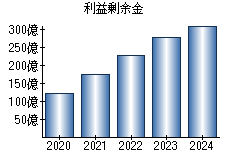 利益剰余金