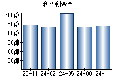 利益剰余金