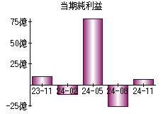 当期純利益