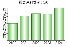 総資産利益率(ROA)