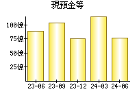 現預金等