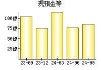 現預金等