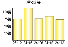 現預金等