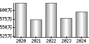 平均年収（単独）