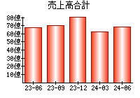 売上高合計