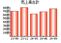 売上高合計