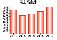 売上高合計