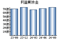 利益剰余金