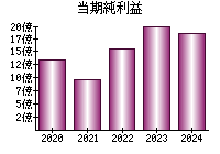 当期純利益