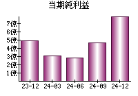 当期純利益