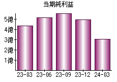 当期純利益