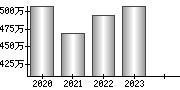 平均年収（単独）