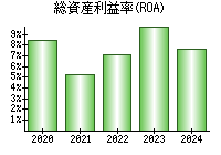 総資産利益率(ROA)