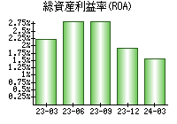 総資産利益率(ROA)