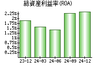 総資産利益率(ROA)