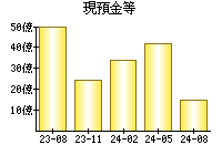 現預金等