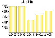 現預金等