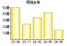 現預金等