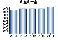 利益剰余金