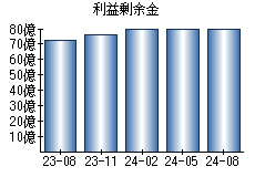 利益剰余金