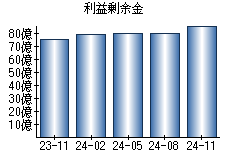 利益剰余金