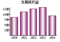 当期純利益