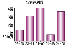 当期純利益