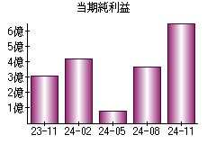 当期純利益