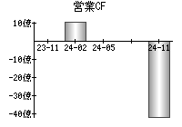 営業活動によるキャッシュフロー