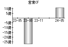 営業活動によるキャッシュフロー