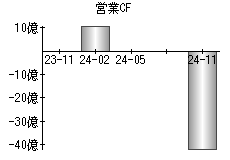 営業活動によるキャッシュフロー