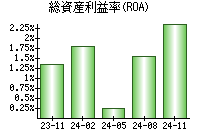 総資産利益率(ROA)