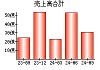 売上高合計