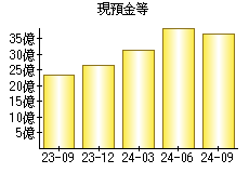 現預金等