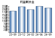 利益剰余金