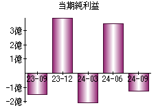 当期純利益