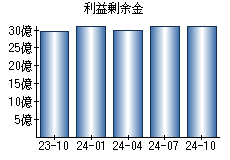 利益剰余金