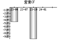 営業活動によるキャッシュフロー