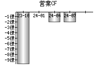 営業活動によるキャッシュフロー